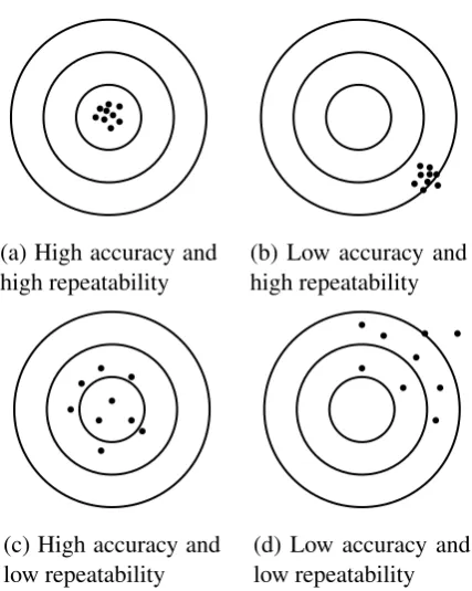 Figure 3.5: The possible combinations of accuracy and repeatability.