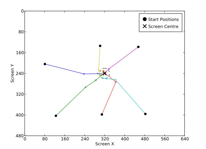 Figure 4.11: The result of running the visual servoing procedure for 3 steps from 6 differentstarting points.