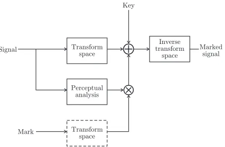 Fig. 5.A typical use of masking and transform space for digital wa-termarking and ﬁngerprinting