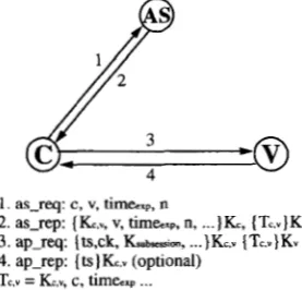 Fig. 1. Basic Kerberos  authentication  protocol (simplified). 