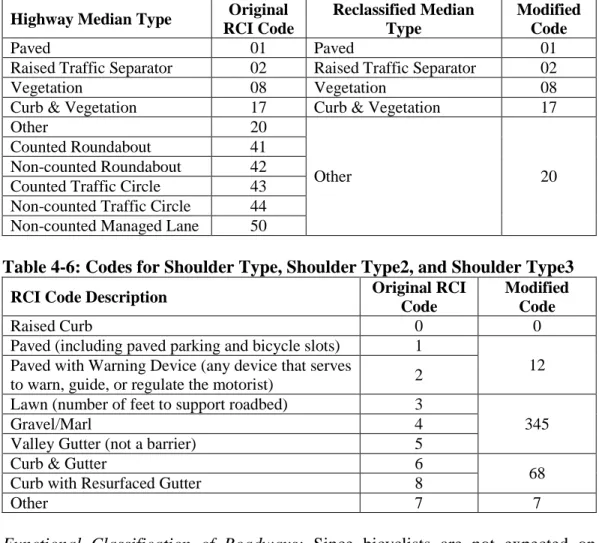 Table 4-5: Codes for Median Type   Highway Median Type  Original 