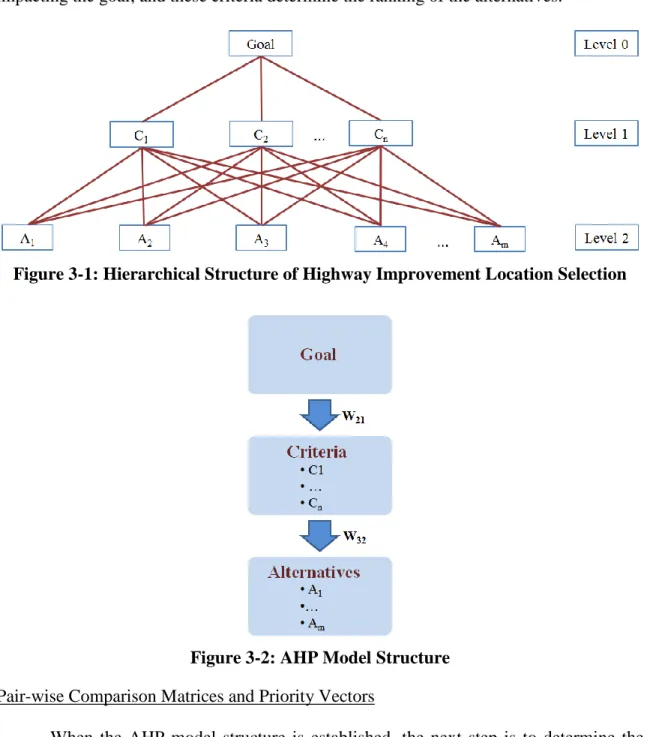 Figure 3-1: Hierarchical Structure of Highway Improvement Location Selection 