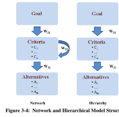 Figure 3-4:  Network and Hierarchical Model Structures   Supermatrix, Weighted Supermatrix, and Limit Matrix Formations 