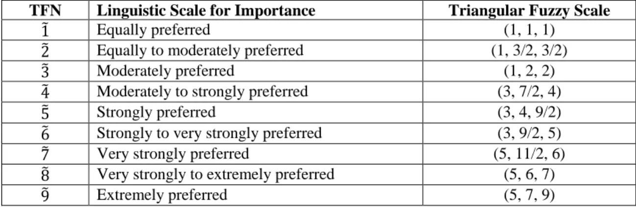Table 3-2: TFN-linguistic Scale for Importance (Source: Sevkil et al., 2011)  TFN  Linguistic Scale for Importance  Triangular Fuzzy Scale 