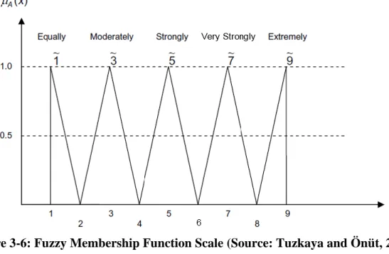 Figure 3-6: Fuzzy Membership Function Scale (Source: Tuzkaya and Önüt, 2008)  The  difference  between  fuzzy  ANP  approach  and  ANP  approach  lies  in  fuzzy  pairwise comparison matrix creation and calculating triangular fuzzy weights from it; and  fi