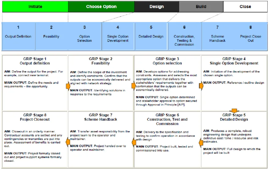 Figure 1-1: Guide to Governance for Railway Investment Projects (GRIP) [28] 
