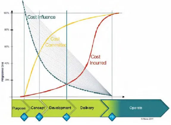Figure 1-2: Cost influence, cost committed and cost incurred relationship curve against  project phases [29] 