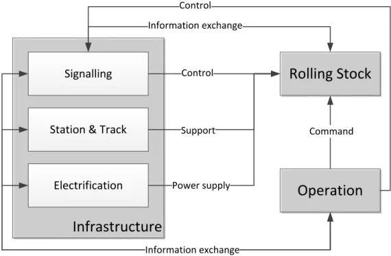 Figure 2-1: Relationship between infrastructure, rolling stock and operation in an  electrifiedrailway system [43] 