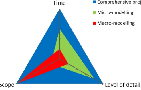 Figure 2-3: Relationship between micro and macro modelling and complex projects 