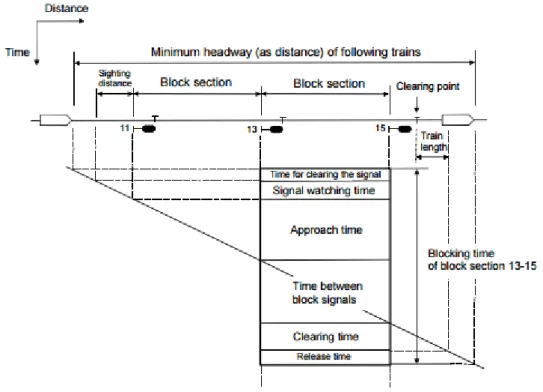 Figure 2-7: Blocking time of a block section [50] 