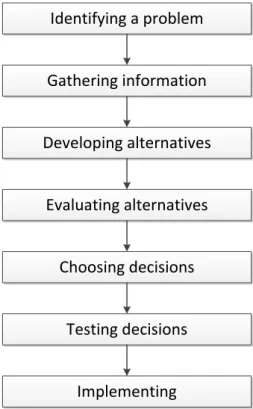 Figure 3-1: The decision-making process steps [97-100] 