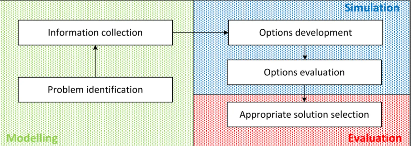 Figure 3-2: Framework of the decision-making process in the early stages of a project 