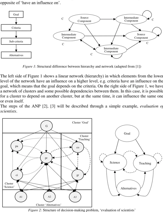 Figure 1: Structural difference between hierarchy and network (adapted from [1]) 