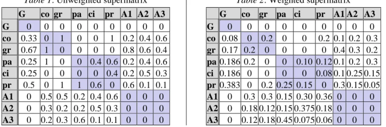 Table 1: Unweighted supermatrix  Table 2: Weighted supermatrix  G  co  gr  pa  ci  pr  A1  A2  A3  G  0  0  0  0  0  0  0  0  0  co  0.33  0  1  0  0  1  0.2  0.4  0.6  gr  0.67  1  0  0  0  0  0.8  0.6  0.4  pa  0.25  1  0  0  0.4  0.6  0.2  0.4  0.6  ci 