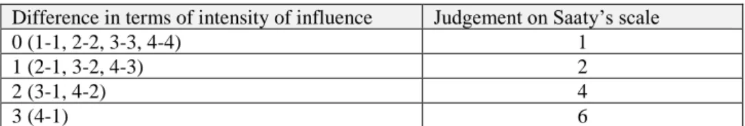 Table 3: Matrix of transition 