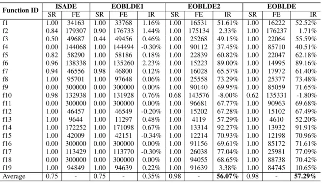 Table 2 Results of comparing EOBLDE1 and EOBLDE2.