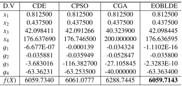 Table 5 Best solutions found for the Pressure Vessel.