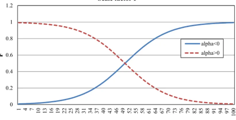 Fig. 1 Value of scale factor F depends on rank number i and α .
