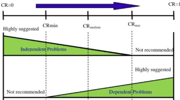 Fig. 2 Scale factor depending on generation.