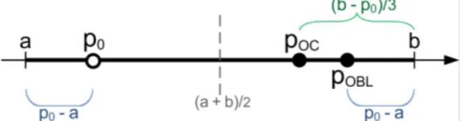 Figure  1:  Sketched  definition of the opposite center point࢖ ࡻ࡯  in one dimension. The opposition-based point 