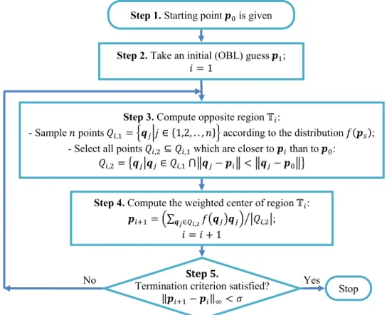 Figure 2: Flow chart of the Opposite-Center Learning (OCL) scheme. 