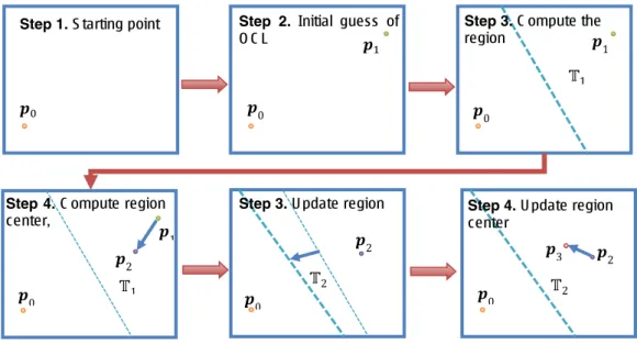 Figure 4: Illustration of OCL scheme in two dimensions. 