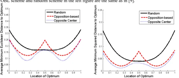 Figure 5 compares the different sampling strategies for two metrics. The value on the vertical axis  is the expected distance between the optimum and the closer solution of the pair (see Section 2.1); in  the left figure the norm is Euclidean and in the ri