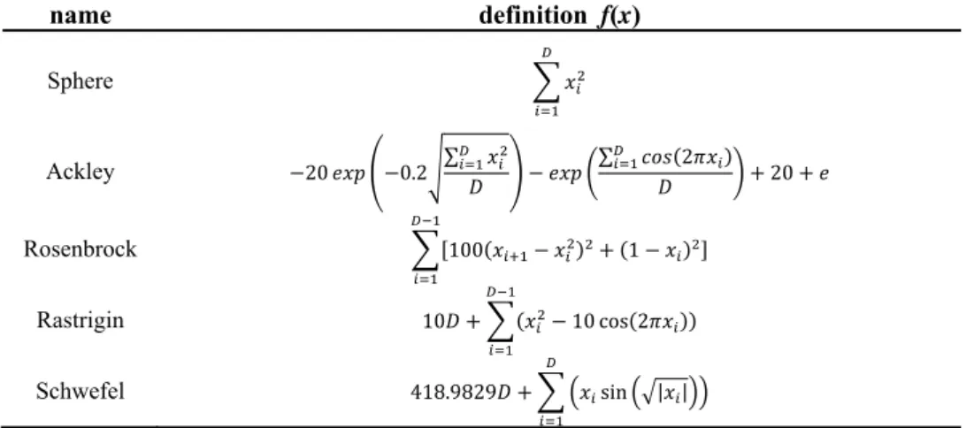 Table 1: Definitions of benchmark functions. 