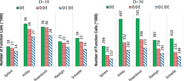 Figure 7: Performance comparison between DE, ODE and OCDE.  Number of function calls for 5 benchmark  functions