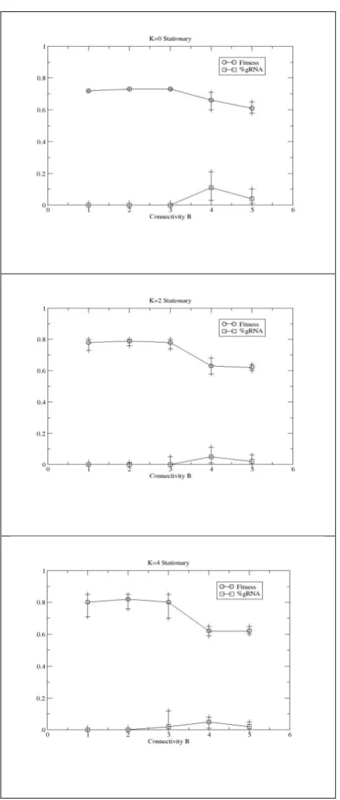 Figure 4: Evolutionary performance of RBN augmented with an RNA editing mechanism, after 50,000 generations