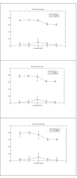 Figure 5: Evolutionary performance of RBN augmented with an RNA editing mechanism, after 50,000 generations, 