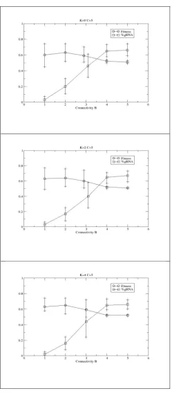 Figure 7: Performance of the augmented RBN coevolved against another, after 50,000 generations, for a high 