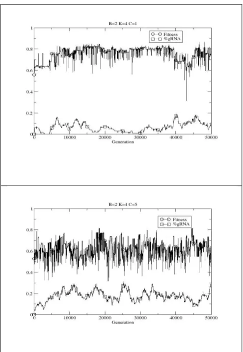 Figure 8: Example single runs of the coevolutionary case showing how editing is exploited to varying degrees 