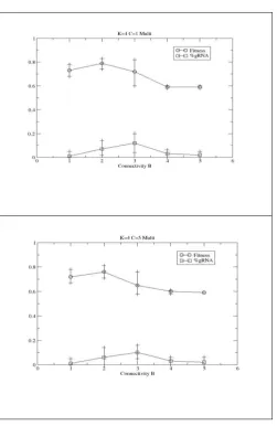 Figure 9: Example performance in the two-celled case, after 50,000 generations. The percentage of nodes which use 