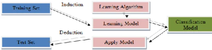 Figure 1. Classification Model 