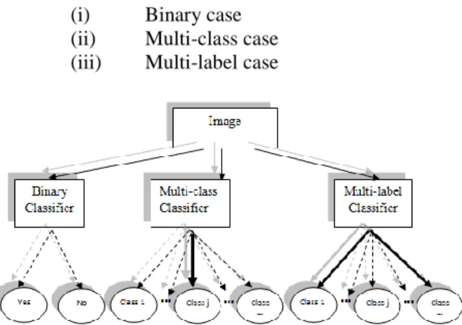 Figure 2. Paradigms in Image Classification  The  binary  classification  classifies  images  into  exactly  two  predefined  classes