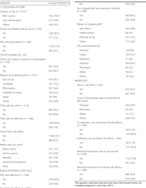 Table 2 Oral contraceptives utilization pattern, attitude andknowledge (Continued)