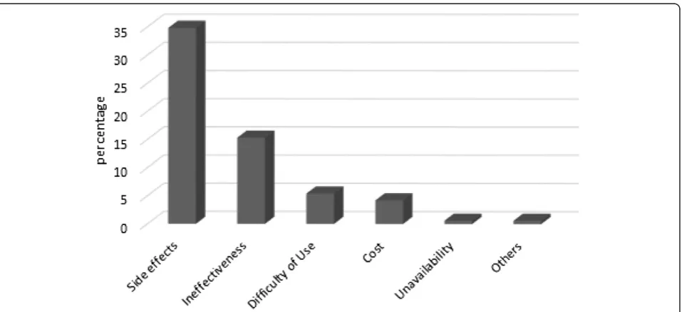 Fig. 1 Side effects encountered by women using oral contraceptives