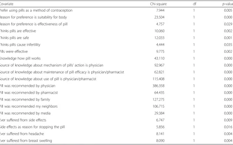 Table 3 Binary logistic regression of knowledge, attitude andprevious experience with utilization of oral contraceptives