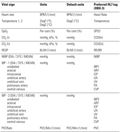 Table 4. Numeric vital-sign data exported from Acuity Systems to WACS