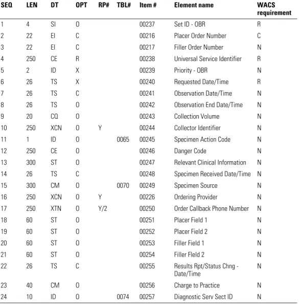 Table 8. HL7 attributes – OBR – observation request segment