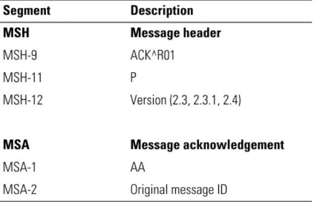 Table 16. ACK^R01 acknowledgment message—required