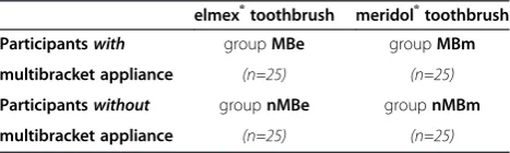 Table 1 Allocation of the experimental study groups  