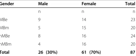Table 3 Number and gender of subjects in the fourexperimental groups