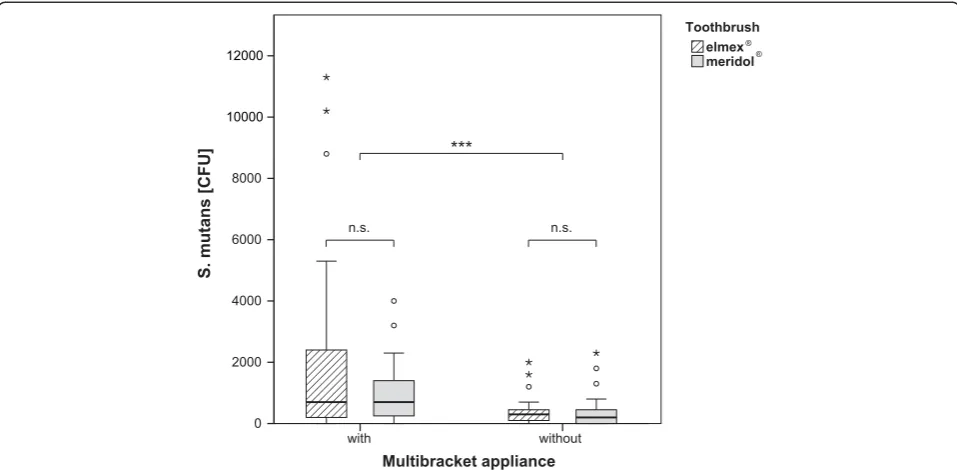 Table 5 Numbers of microorganisms in colony formingunits (CFU) per brush head in the four experimentalgroups