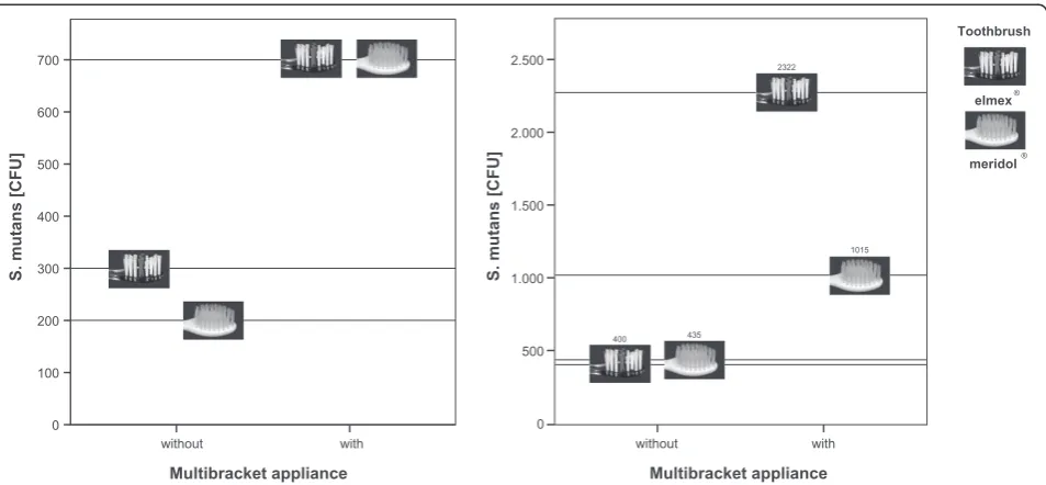 Figure 4 Subjective perception of pain (left), gum bleeding (middle) and cleaning efficacy (right) in visual analog scale mm duringtoothbrushing with two different types of brushes.