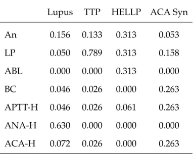 Table 6.1: Priorities of Symptoms with Respect to Diseases