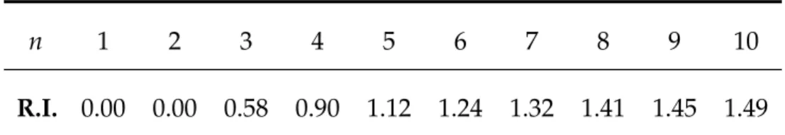 Table 5.1: Values of the Random Index (R.I.)