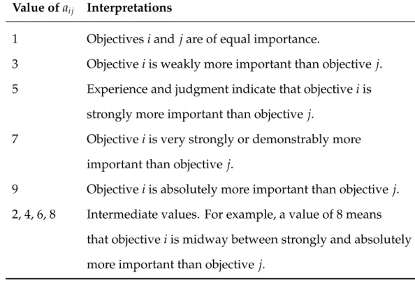Table 5.2: Interpretations of Entries in a Pairwise Comparison Matrix