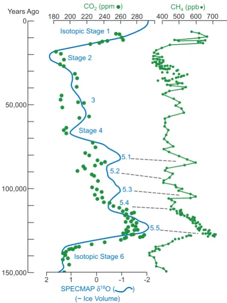 Fig. 3.Fig. 3 Comparison of normalized SPECMAP δ18O record (Imbrieet al., 1984) against Vostok CO2 and CH4 signals according to theGT4 time scale of Petit et al